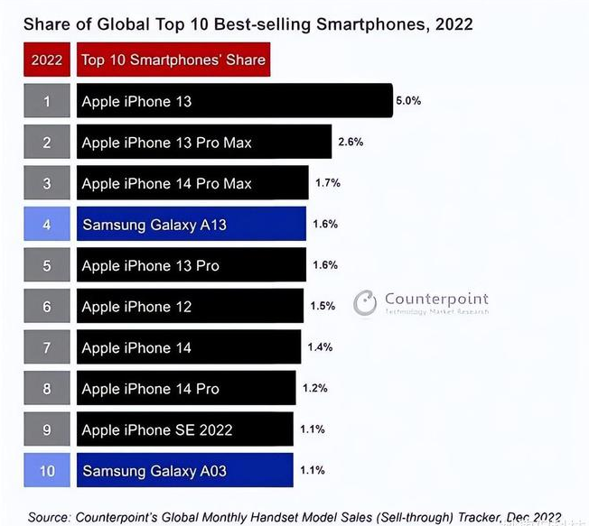 青县苹果维修分享:为什么iPhone14的销量不如iPhone13? 