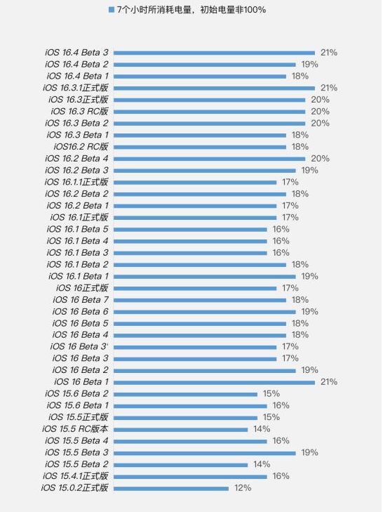 青县苹果手机维修分享iOS 16.4 Beta 3续航跑分等测试结果汇总 