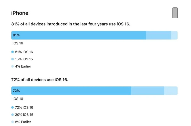 青县苹果手机维修分享iOS 16 / iPadOS 16 安装率 