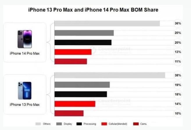 青县苹果手机维修分享iPhone 14 Pro的成本和利润 