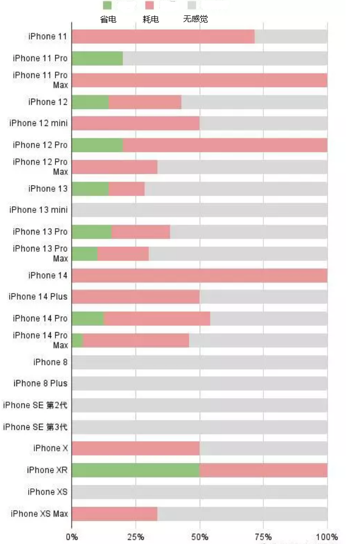 青县苹果手机维修分享iOS16.2太耗电怎么办？iOS16.2续航不好可以降级吗？ 